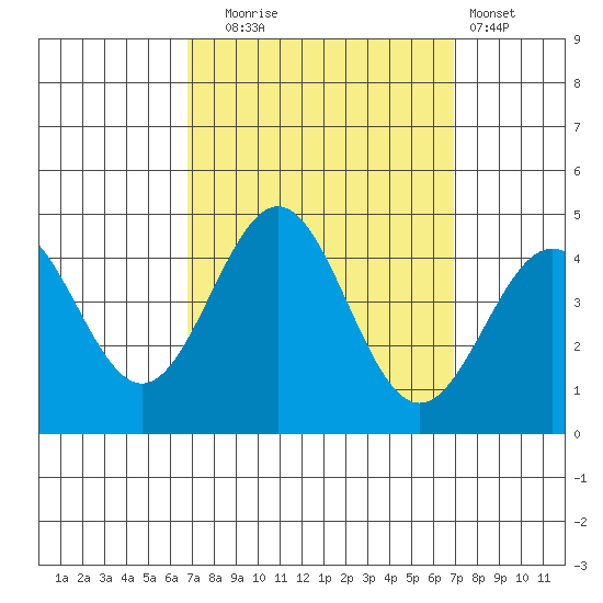 Bechers Bay tide chart for Tuesday, September 23, 2025