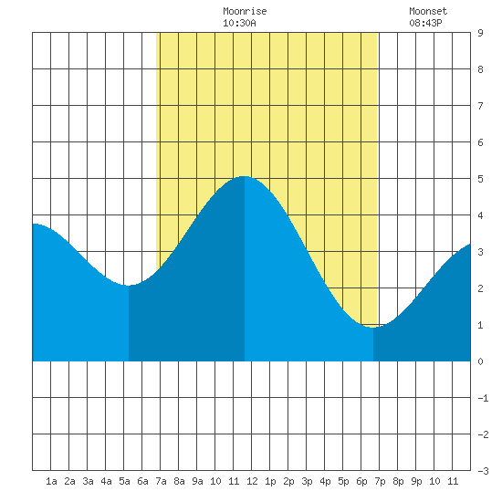 Bechers Bay tide chart for Thursday, September 25, 2025