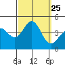Bechers Bay tide chart for Thursday, September 25, 2025