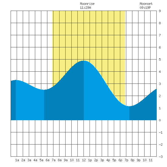 Bechers Bay tide chart for Friday, September 26, 2025
