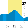 Bechers Bay tide chart for Saturday, September 27, 2025
