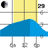 Bechers Bay tide chart for Monday, September 29, 2025