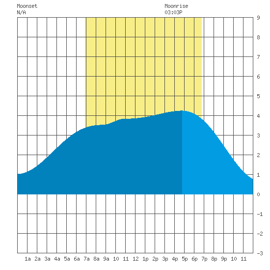 Bechers Bay tide chart for Tuesday, September 30, 2025