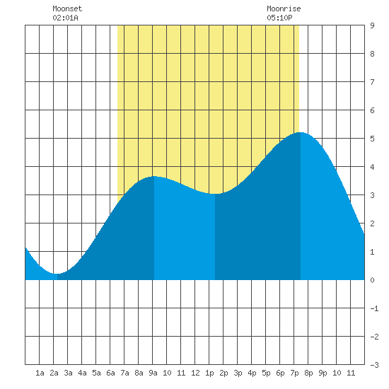Bechers Bay tide chart for Wednesday, September 3, 2025