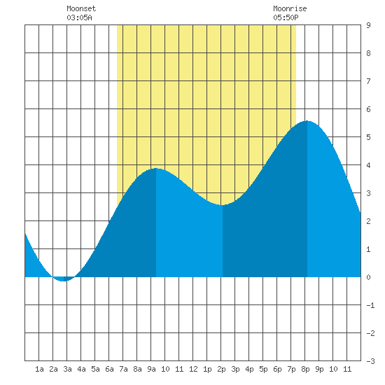 Bechers Bay tide chart for Thursday, September 4, 2025