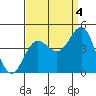 Bechers Bay tide chart for Thursday, September 4, 2025