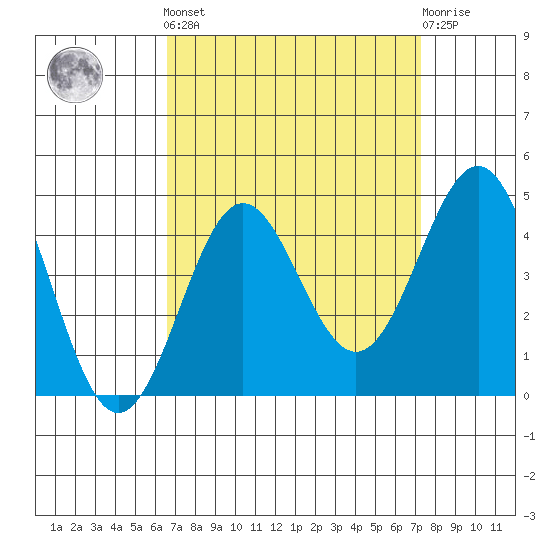 Bechers Bay tide chart for Sunday, September 7, 2025