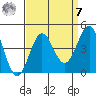 Bechers Bay tide chart for Sunday, September 7, 2025