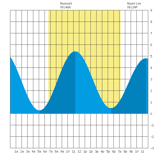 Bechers Bay tide chart for Tuesday, September 9, 2025