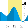 Bechers Bay tide chart for Friday, October 10, 2025