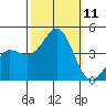 Bechers Bay tide chart for Saturday, October 11, 2025