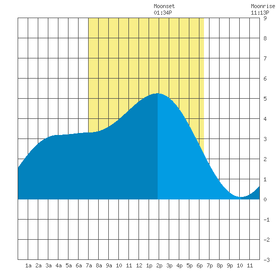 Bechers Bay tide chart for Sunday, October 12, 2025