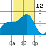 Bechers Bay tide chart for Sunday, October 12, 2025