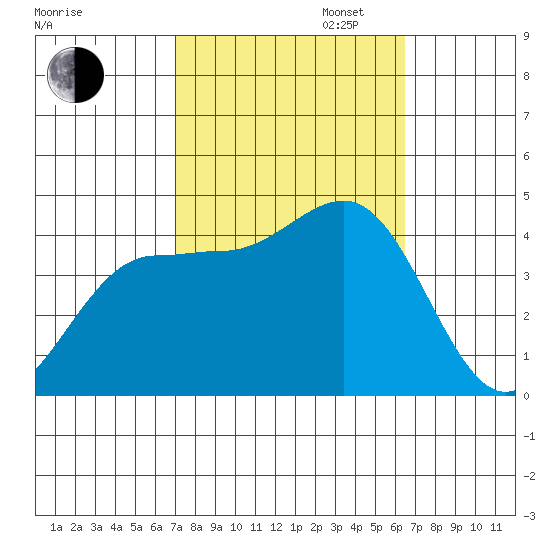 Bechers Bay tide chart for Monday, October 13, 2025