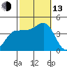 Bechers Bay tide chart for Monday, October 13, 2025