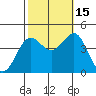 Bechers Bay tide chart for Wednesday, October 15, 2025