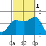 Bechers Bay tide chart for Wednesday, October 1, 2025