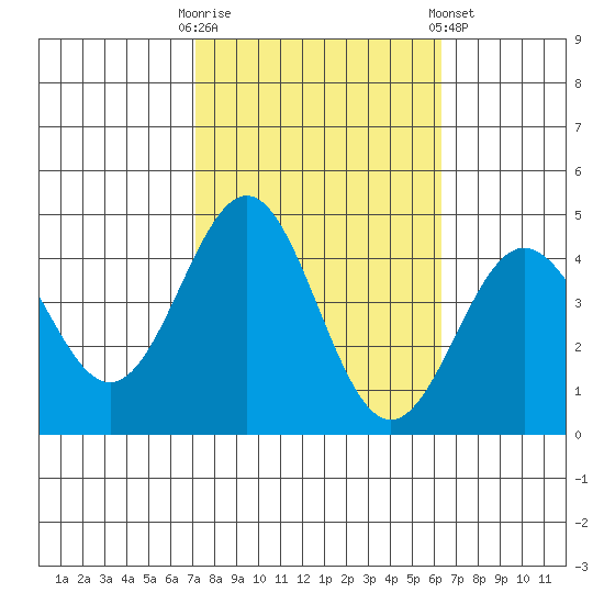 Bechers Bay tide chart for Monday, October 20, 2025