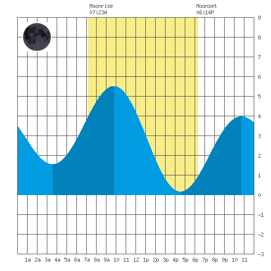 Bechers Bay tide chart for Tuesday, October 21, 2025