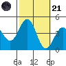 Bechers Bay tide chart for Tuesday, October 21, 2025