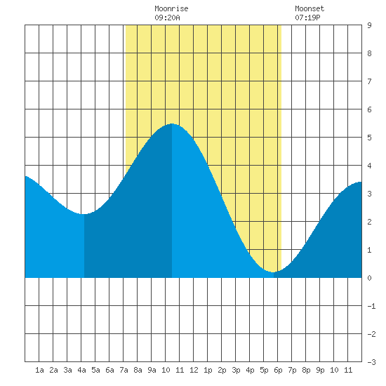 Bechers Bay tide chart for Thursday, October 23, 2025