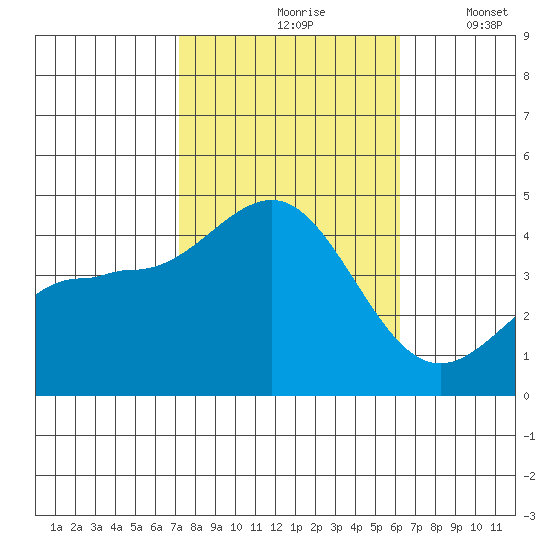 Bechers Bay tide chart for Sunday, October 26, 2025