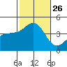 Bechers Bay tide chart for Sunday, October 26, 2025