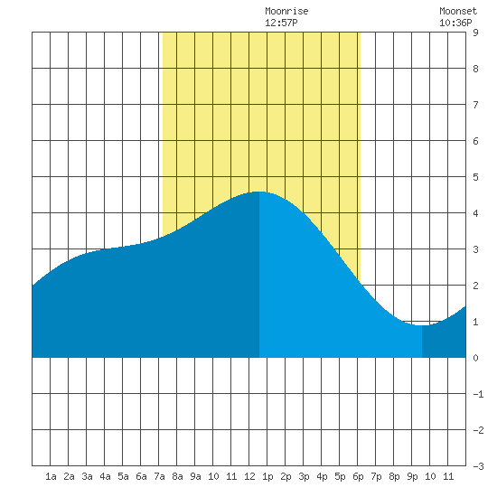 Bechers Bay tide chart for Monday, October 27, 2025
