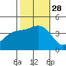 Bechers Bay tide chart for Tuesday, October 28, 2025