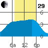 Bechers Bay tide chart for Wednesday, October 29, 2025