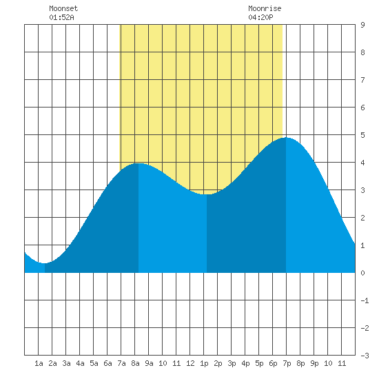Bechers Bay tide chart for Thursday, October 2, 2025