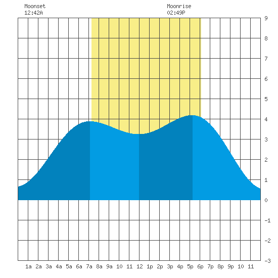 Bechers Bay tide chart for Thursday, October 30, 2025