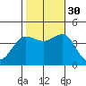 Bechers Bay tide chart for Thursday, October 30, 2025