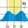 Bechers Bay tide chart for Friday, October 31, 2025