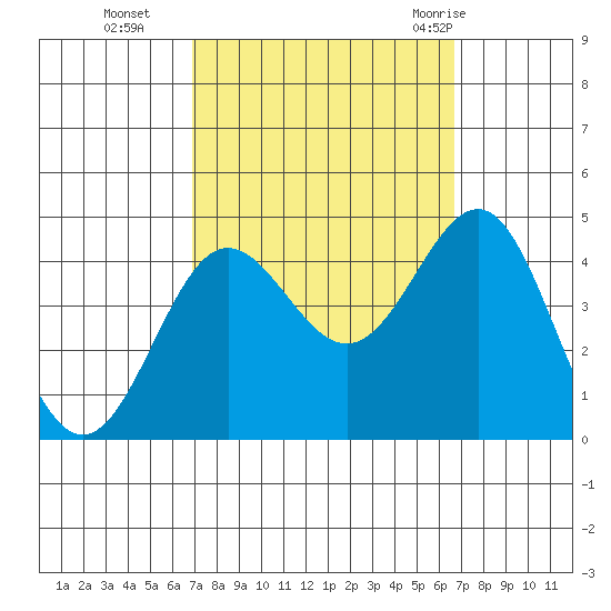 Bechers Bay tide chart for Friday, October 3, 2025
