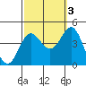 Bechers Bay tide chart for Friday, October 3, 2025