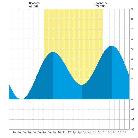 Bechers Bay tide chart for Saturday, October 4, 2025