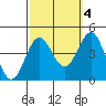 Bechers Bay tide chart for Saturday, October 4, 2025