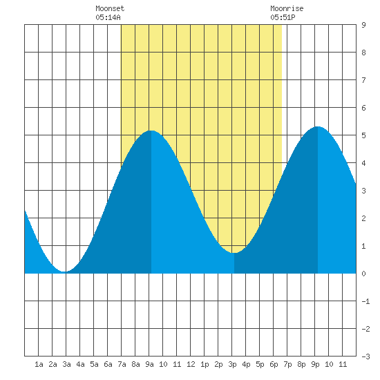 Bechers Bay tide chart for Sunday, October 5, 2025