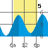 Bechers Bay tide chart for Sunday, October 5, 2025