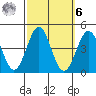 Bechers Bay tide chart for Monday, October 6, 2025