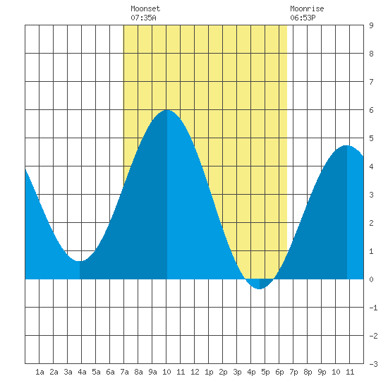 Bechers Bay tide chart for Tuesday, October 7, 2025