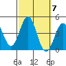 Bechers Bay tide chart for Tuesday, October 7, 2025