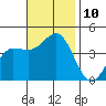 Bechers Bay tide chart for Monday, November 10, 2025