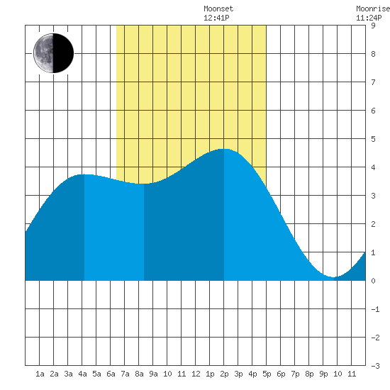 Bechers Bay tide chart for Tuesday, November 11, 2025