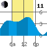 Bechers Bay tide chart for Tuesday, November 11, 2025