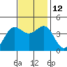 Bechers Bay tide chart for Wednesday, November 12, 2025