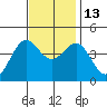 Bechers Bay tide chart for Thursday, November 13, 2025
