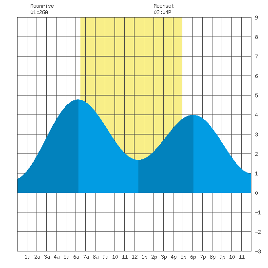 Bechers Bay tide chart for Friday, November 14, 2025