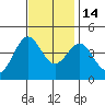 Bechers Bay tide chart for Friday, November 14, 2025